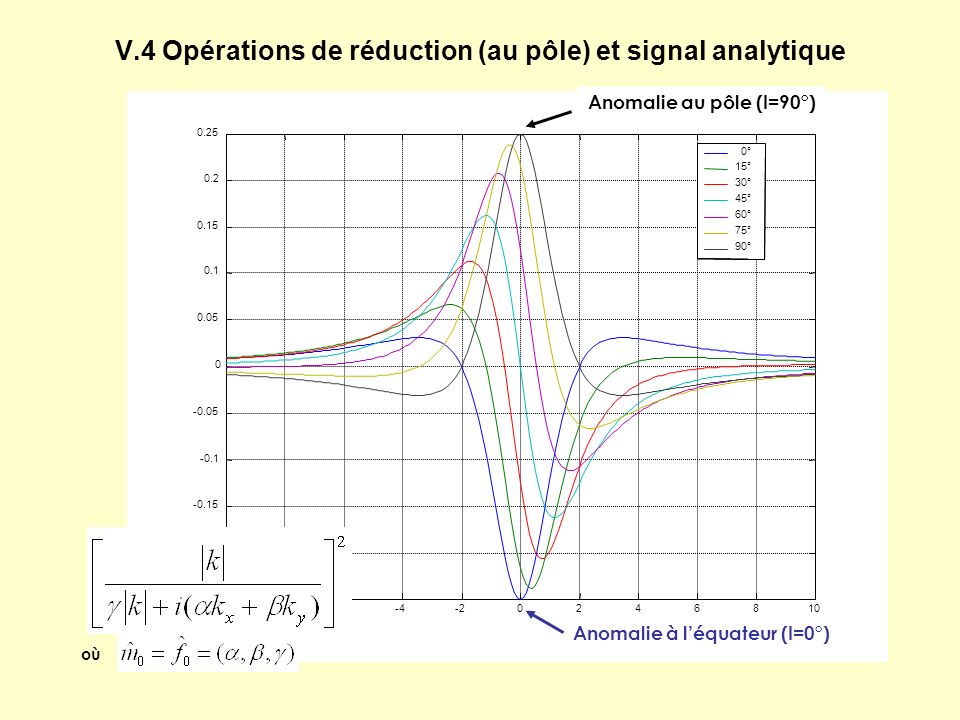 V.4 Opérations de réduction (au pôle) et signal analytique Anomalie à léquateur (I=0°) Anomalie au pôle (I=90°) où