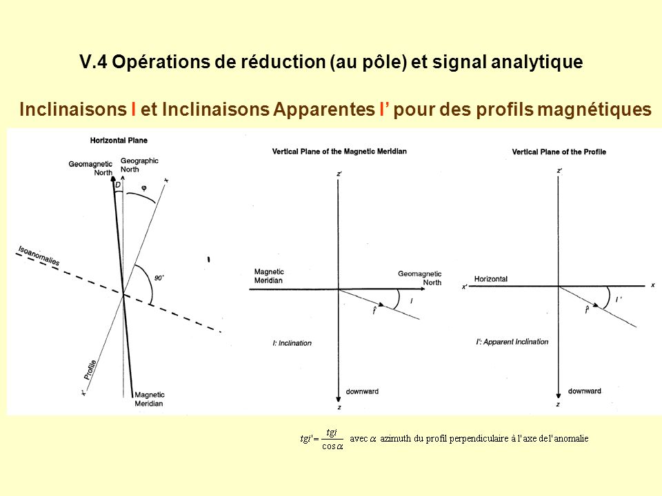V.4 Opérations de réduction (au pôle) et signal analytique Inclinaisons I et Inclinaisons Apparentes I pour des profils magnétiques