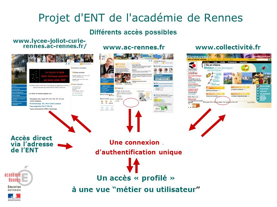 rennes.ac-rennes.fr/   Un accès « profilé » à une vue métier ou utilisateur Une connexion.