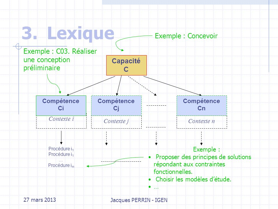 27 mars 2013 Jacques PERRIN - IGEN 3.Lexique Capacité Ensemble d aptitudes que l individu met en œuvre dans différentes situations.