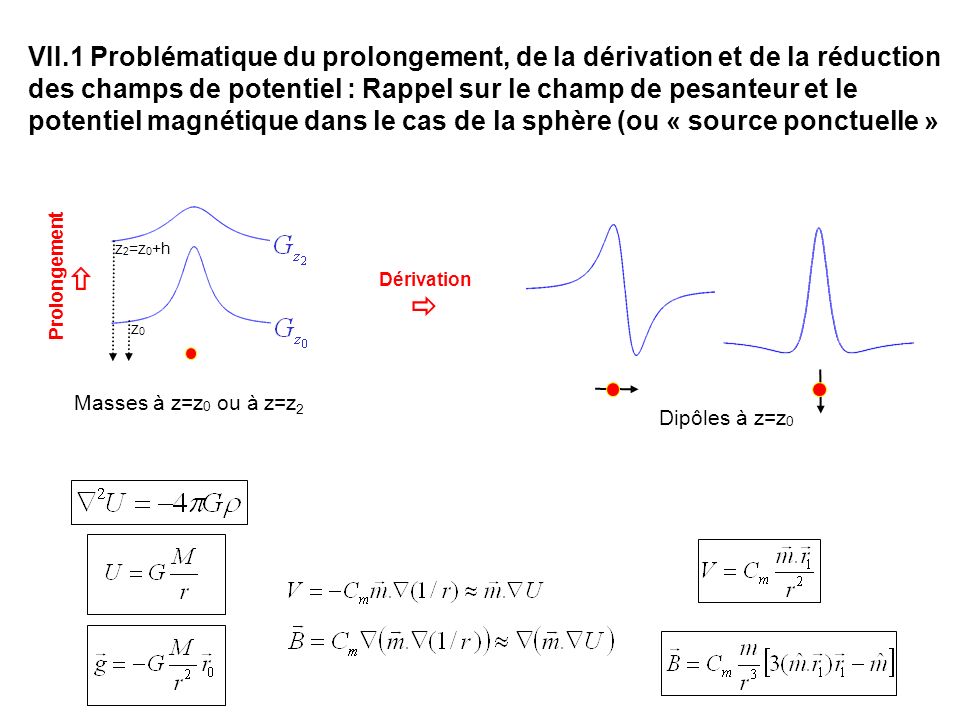 Masses à z=z 0 ou à z=z 2 Dérivation z 2 =z 0 +h z0z0 Dipôles à z=z 0 Prolongement VII.1 Problématique du prolongement, de la dérivation et de la réduction des champs de potentiel : Rappel sur le champ de pesanteur et le potentiel magnétique dans le cas de la sphère (ou « source ponctuelle »