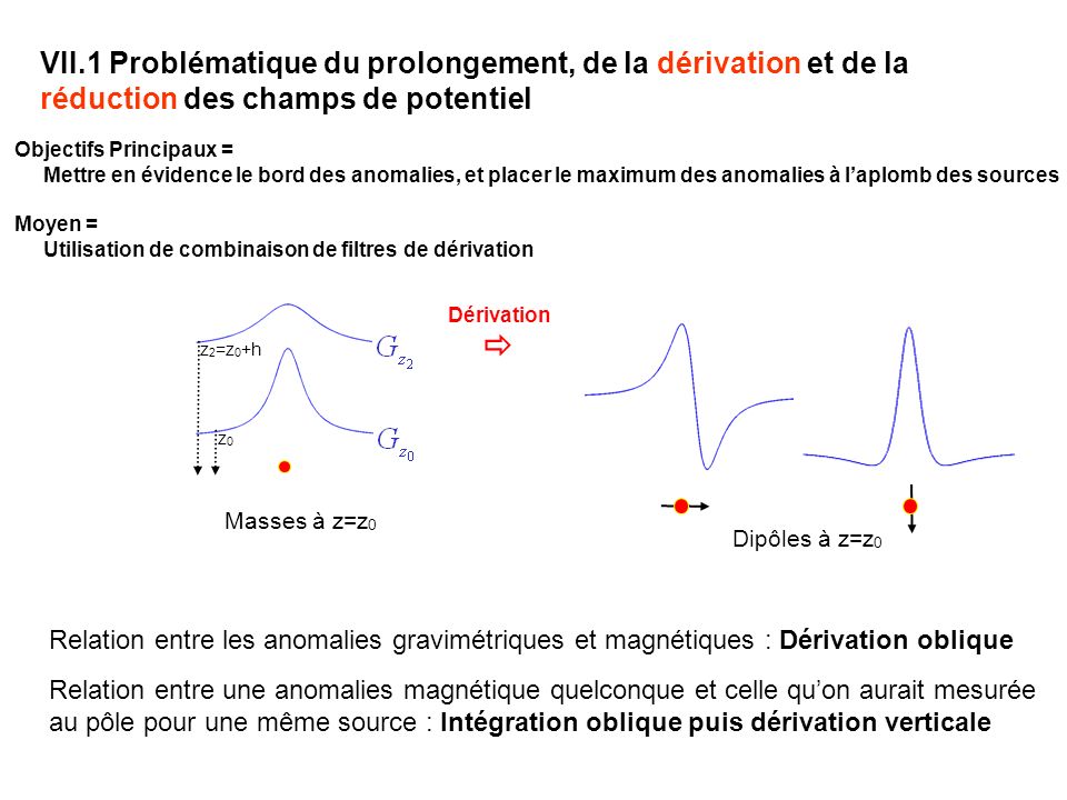 VII.1 Problématique du prolongement, de la dérivation et de la réduction des champs de potentiel Relation entre les anomalies gravimétriques et magnétiques : Dérivation oblique Relation entre une anomalies magnétique quelconque et celle quon aurait mesurée au pôle pour une même source : Intégration oblique puis dérivation verticale Masses à z=z 0 Dérivation z 2 =z 0 +h z0z0 Dipôles à z=z 0 Objectifs Principaux = Mettre en évidence le bord des anomalies, et placer le maximum des anomalies à laplomb des sources Moyen = Utilisation de combinaison de filtres de dérivation