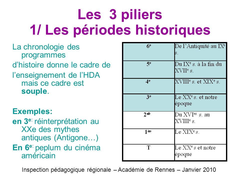 Les 3 piliers 1/ Les périodes historiques La chronologie des programmes dhistoire donne le cadre de lenseignement de lHDA mais ce cadre est souple.
