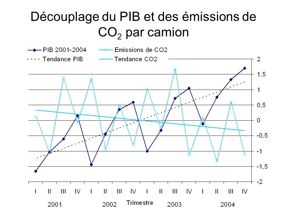 Découplage du PIB et des émissions de CO 2 par camion