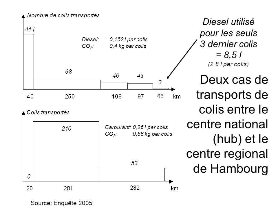 Deux cas de transports de colis entre le centre national (hub) et le centre regional de Hambourg Diesel utilisé pour les seuls 3 dernier colis = 8,5 l (2,8 l par colis) Diesel:0,152 l par colis CO 2 : 0,4 kg par colis Carburant: 0,26 l par colis CO 2 : 0,68 kg par colis Source: Enquête 2005