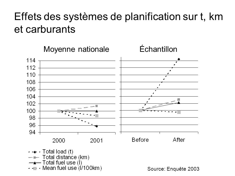Effets des systèmes de planification sur t, km et carburants ÉchantillonMoyenne nationale Source: Enquête 2003
