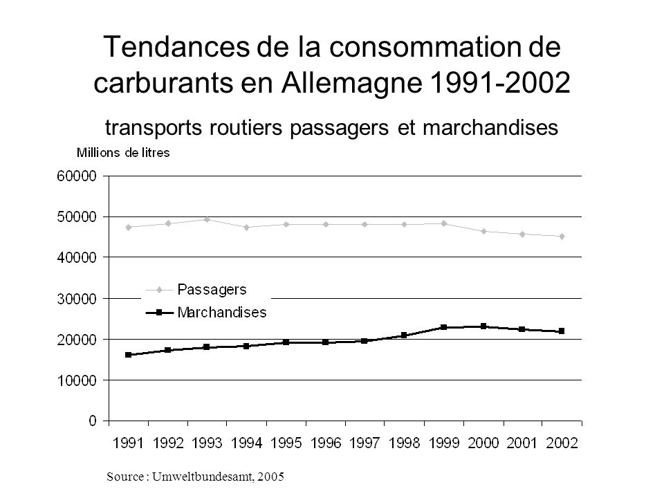 Tendances de la consommation de carburants en Allemagne transports routiers passagers et marchandises Source : Umweltbundesamt, 2005
