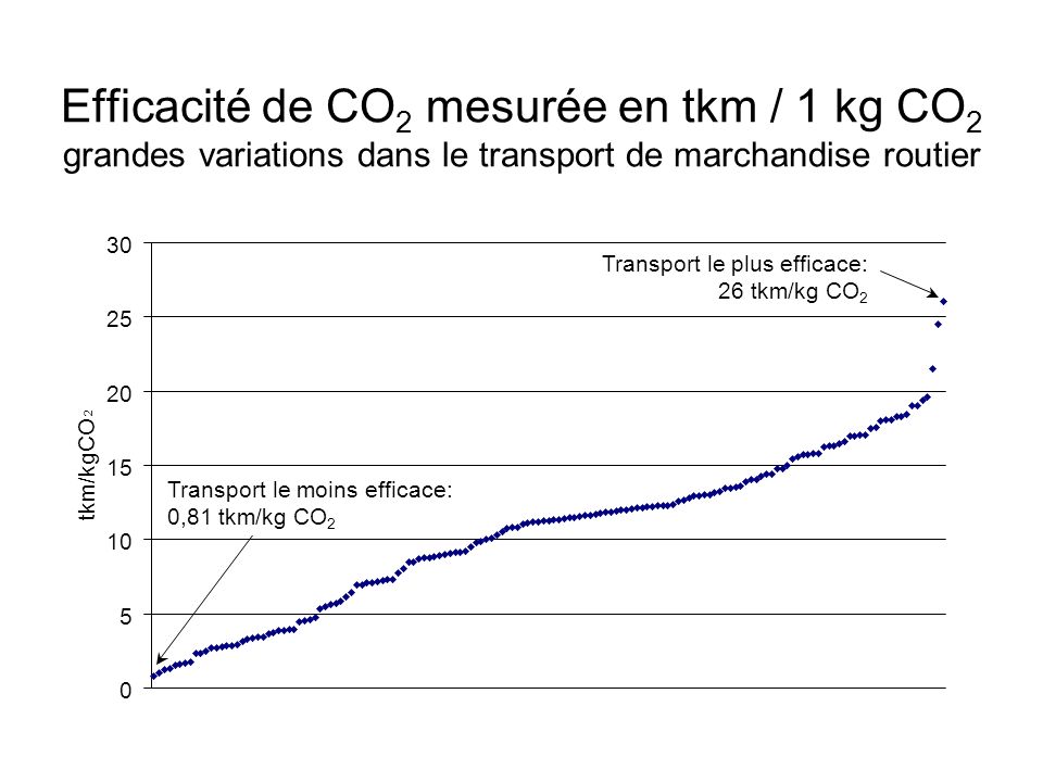 Efficacité de CO 2 mesurée en tkm / 1 kg CO 2 grandes variations dans le transport de marchandise routier