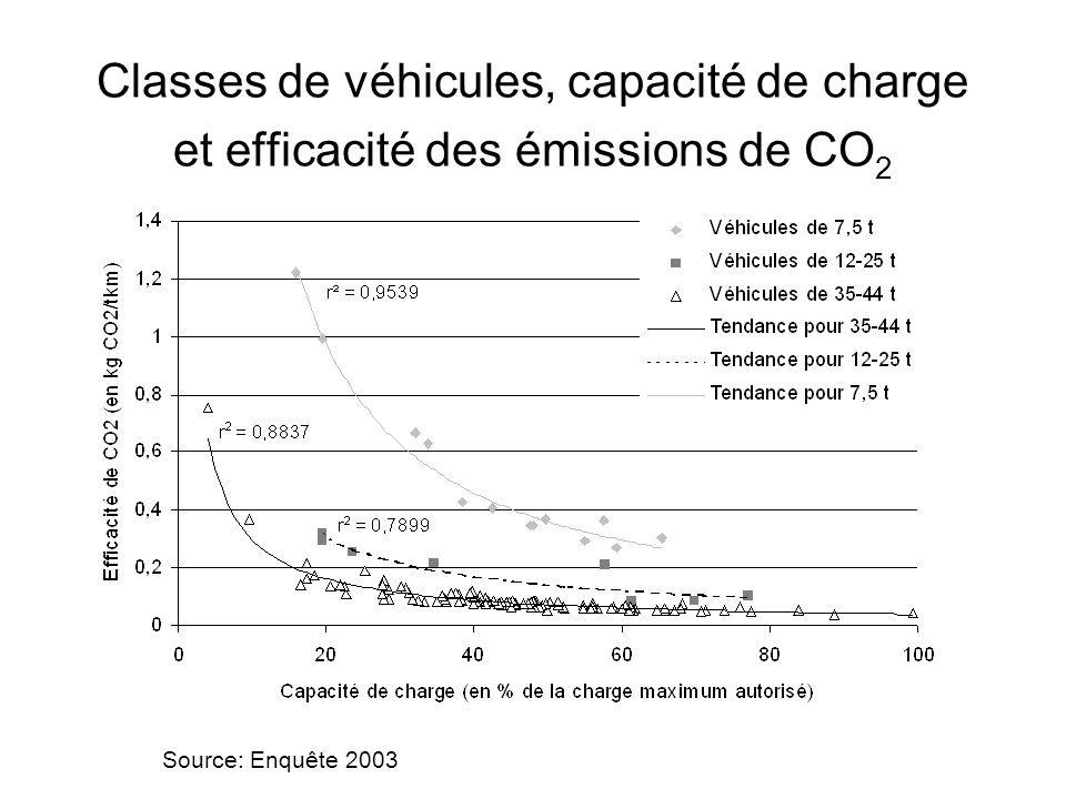 Classes de véhicules, capacité de charge et efficacité des émissions de CO 2 Source: Enquête 2003
