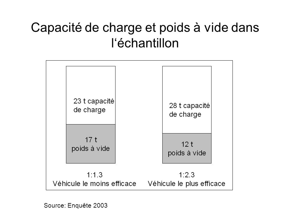 Capacité de charge et poids à vide dans léchantillon Source: Enquête 2003