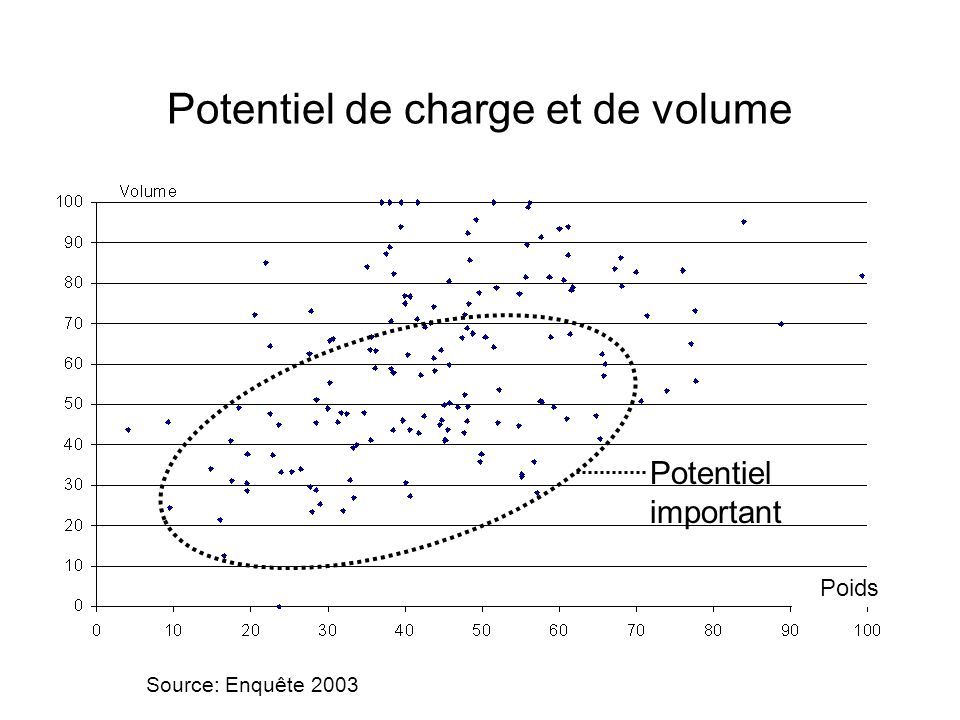 Potentiel de charge et de volume Potentiel important Poids Source: Enquête 2003