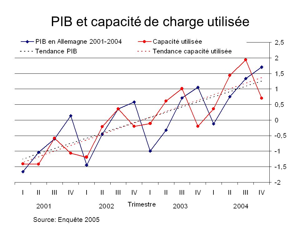 PIB et capacité de charge utilisée Source: Enquête 2005