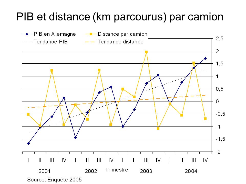 PIB et distance (km parcourus) par camion Source: Enquête 2005