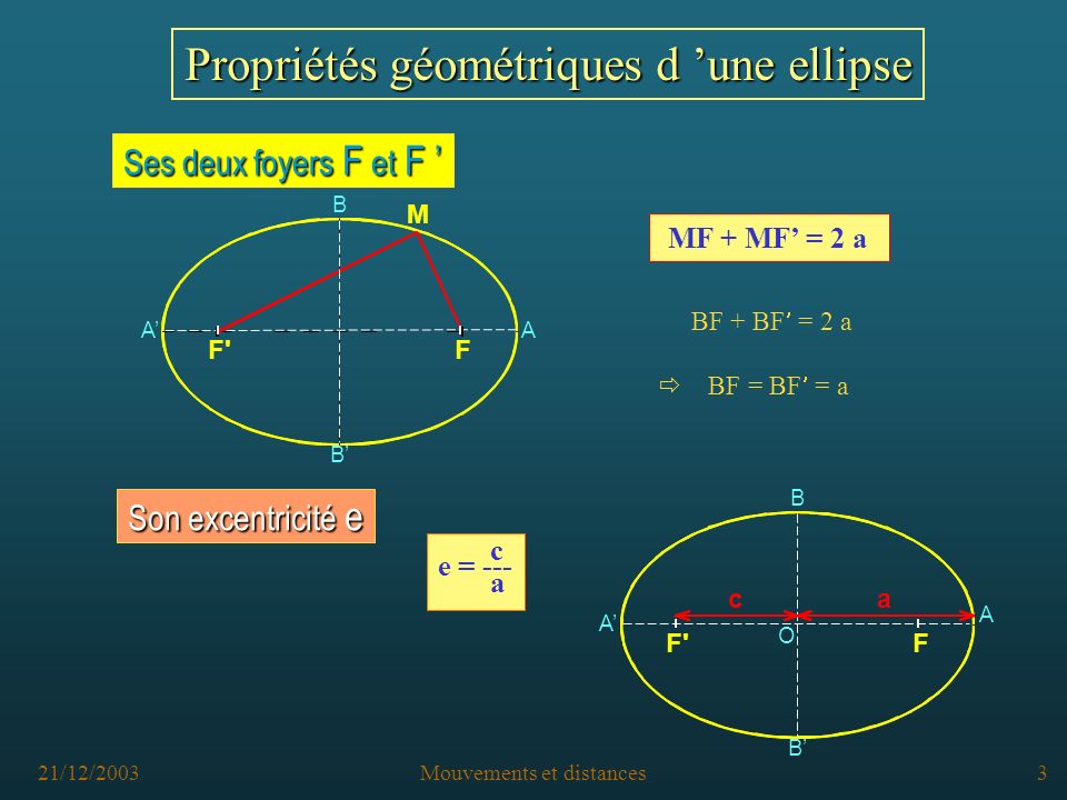 21/12/2003Mouvements et distances2 Depuis Kepler on sait que les planètes décrivent des orbes qui sont assimilables aux courbes mathématiques appelées ellipses.