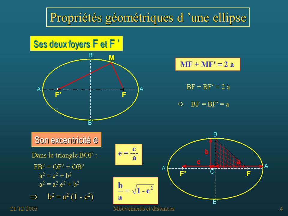 21/12/2003Mouvements et distances3 Propriétés géométriques d une ellipse Ses deux foyers F et F Ses deux foyers F et F Son excentricité e MF + MF = 2 a BF + BF = 2 a BF = BF = a c e = --- a F ca F B B A A O B A B F M A