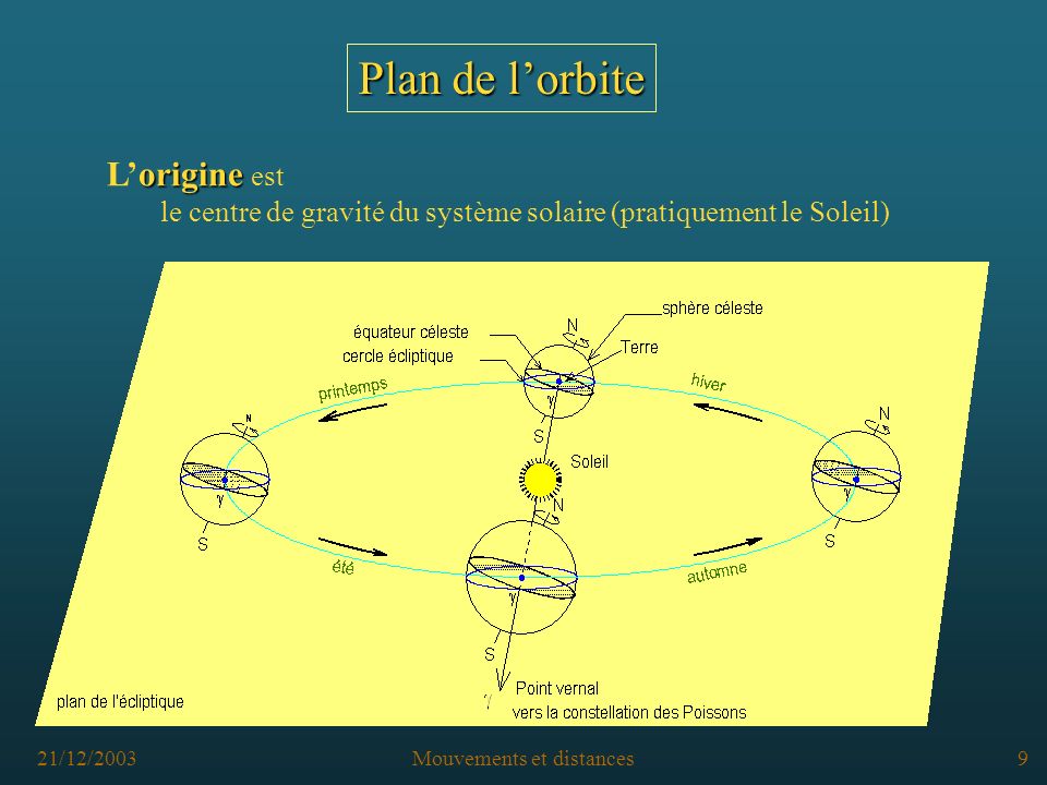 21/12/2003Mouvements et distances8 Plan de lorbite plan de référence Dans le système solaire, le plan de référence anthropomorphique est le plan de l écliptique (plan de l orbite de la Terre)