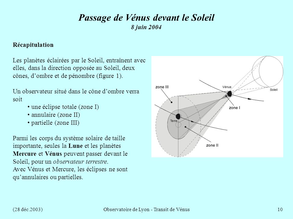 (28 déc.2003)Observatoire de Lyon - Transit de Vénus10 Récapitulation Les planètes éclairées par le Soleil, entraînent avec elles, dans la direction opposée au Soleil, deux cônes, dombre et de pénombre (figure 1).