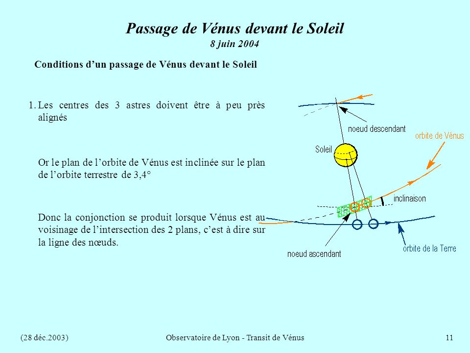 (28 déc.2003)Observatoire de Lyon - Transit de Vénus11 Conditions dun passage de Vénus devant le Soleil Donc la conjonction se produit lorsque Vénus est au voisinage de lintersection des 2 plans, cest à dire sur la ligne des nœuds.