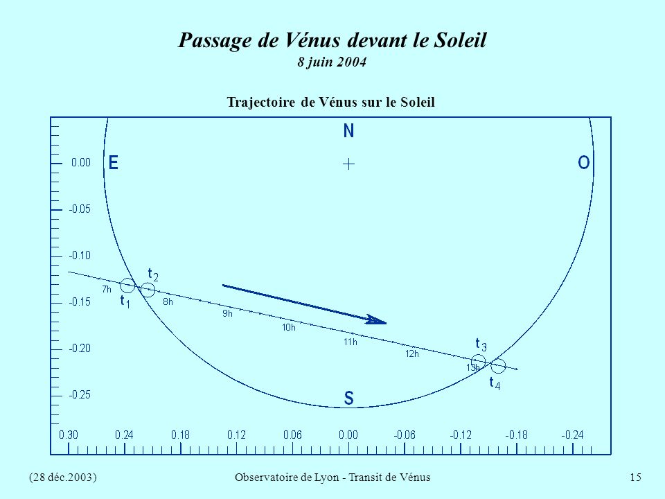 (28 déc.2003)Observatoire de Lyon - Transit de Vénus15 Trajectoire de Vénus sur le Soleil Passage de Vénus devant le Soleil 8 juin 2004