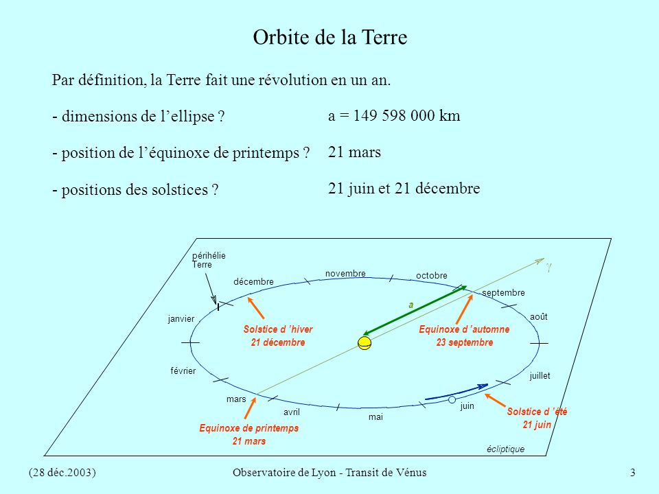 (28 déc.2003)Observatoire de Lyon - Transit de Vénus3 Orbite de la Terre périhélie Terre février janvier septembre écliptique mai avril mars juin novembre décembre octobre juillet août Par définition, la Terre fait une révolution en un an.