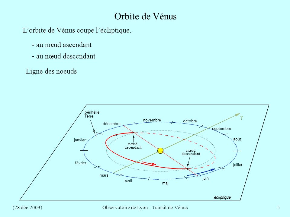 (28 déc.2003)Observatoire de Lyon - Transit de Vénus5 écliptique Orbite de Vénus Lorbite de Vénus coupe lécliptique.