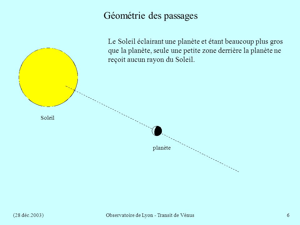 (28 déc.2003)Observatoire de Lyon - Transit de Vénus6 Géométrie des passages Soleil planète Le Soleil éclairant une planète et étant beaucoup plus gros que la planète, seule une petite zone derrière la planète ne reçoit aucun rayon du Soleil.