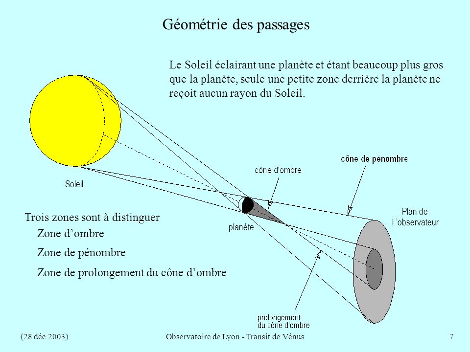 (28 déc.2003)Observatoire de Lyon - Transit de Vénus7 Géométrie des passages Le Soleil éclairant une planète et étant beaucoup plus gros que la planète, seule une petite zone derrière la planète ne reçoit aucun rayon du Soleil.