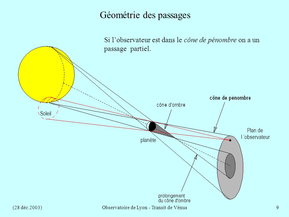 (28 déc.2003)Observatoire de Lyon - Transit de Vénus9 Géométrie des passages Si lobservateur est dans le cône de pénombre on a un passage partiel.