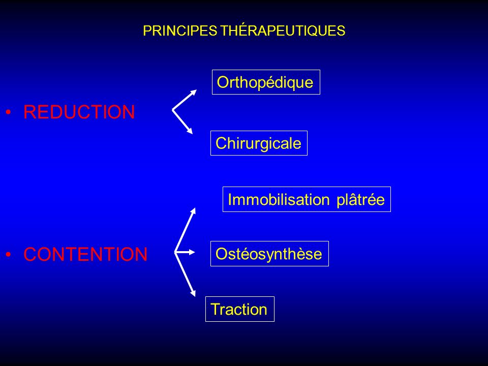PRINCIPES THÉRAPEUTIQUES REDUCTION CONTENTION Orthopédique Chirurgicale Traction Immobilisation plâtrée Ostéosynthèse