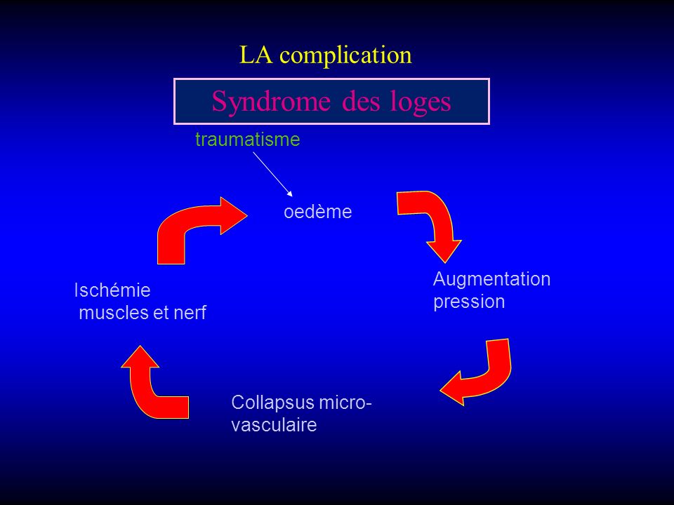 LA complication Syndrome des loges oedème Augmentation pression Collapsus micro- vasculaire Ischémie muscles et nerf traumatisme