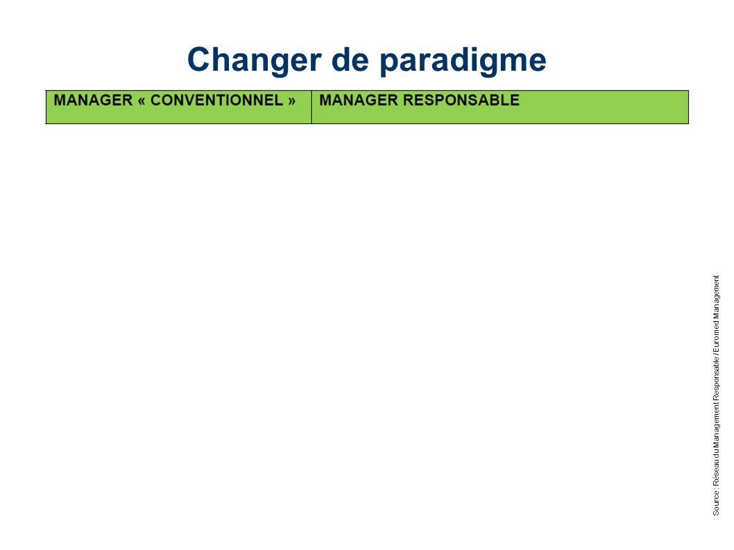Source : Réseau du Management Responsable / Euromed Management Changer de paradigme