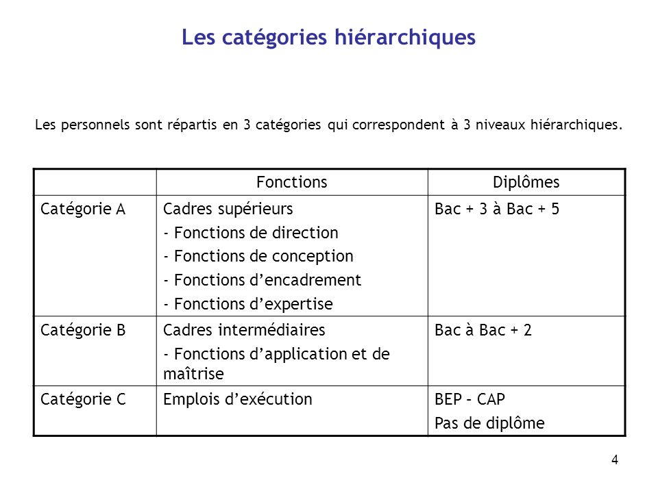 4 Les catégories hiérarchiques Les personnels sont répartis en 3 catégories qui correspondent à 3 niveaux hiérarchiques.