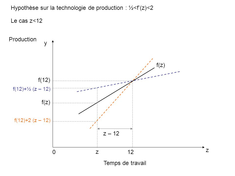 Hypothèse sur la technologie de production : ½<f(z)<2 Temps de travail z Production 0 f(z) y f(12) z f(z) f(12)+2 (z – 12) 12 z – 12 f(12)+½ (z – 12) Le cas z<12
