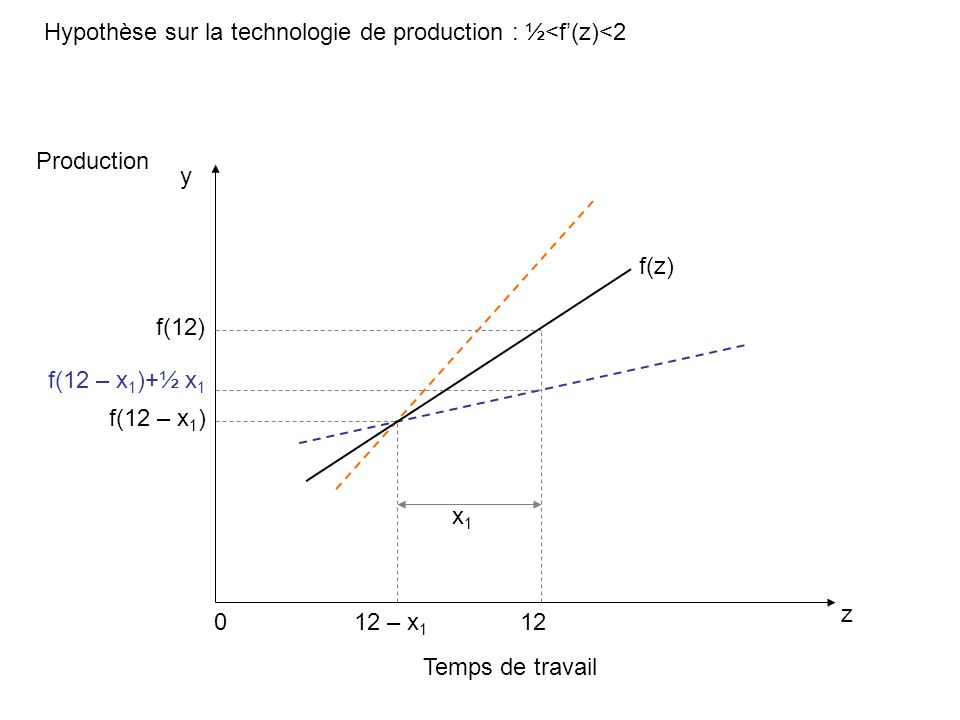 Hypothèse sur la technologie de production : ½<f(z)<2 Temps de travail z Production 0 f(z) y f(12 – x 1 ) 12 f(12) f(12 – x 1 )+½ x 1 12 – x 1 x1x1