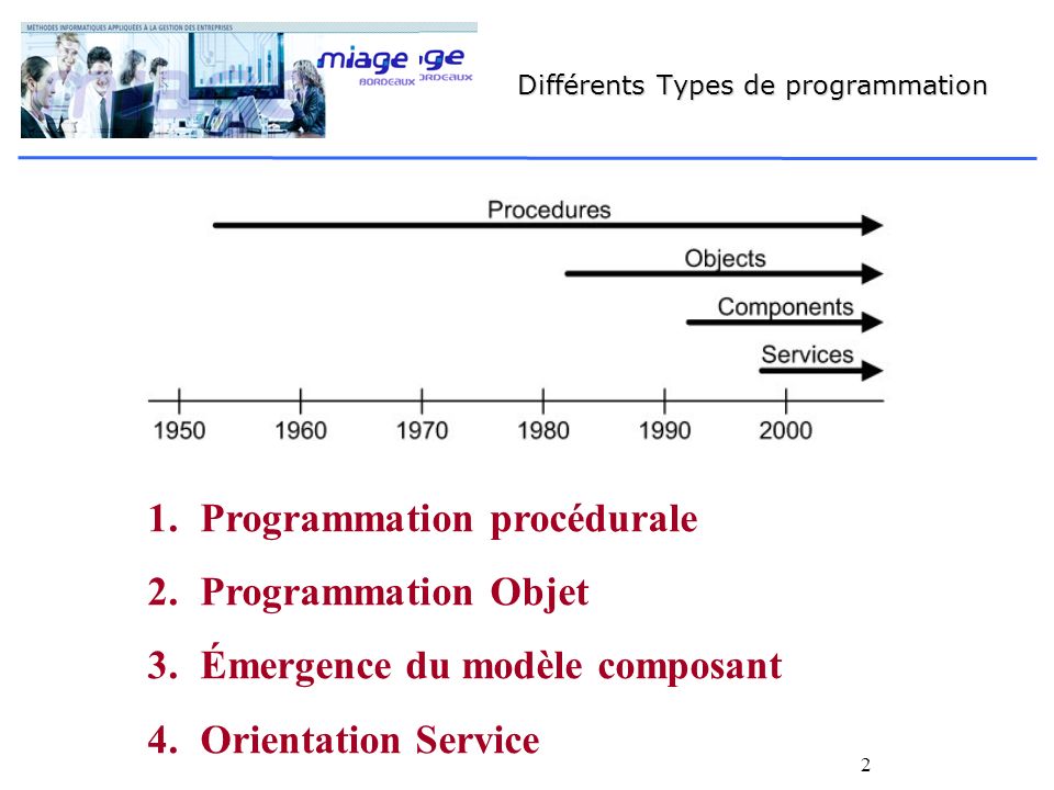 2 Différents Types de programmation 1.Programmation procédurale 2.Programmation Objet 3.Émergence du modèle composant 4.Orientation Service