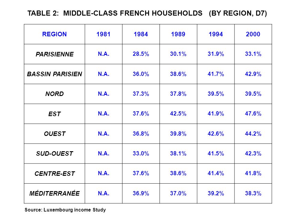REGION PARISIENNE N.A.28.5%30.1%31.9%33.1% BASSIN PARISIEN N.A.36.0%38.6%41.7%42.9% NORD N.A.37.3%37.8%39.5% EST N.A.37.6%42.5%41.9%47.6% OUEST N.A.36.8%39.8%42.6%44.2% SUD-OUEST N.A.33.0%38.1%41.5%42.3% CENTRE-EST N.A.37.6%38.6%41.4%41.8% MÉDITERRANÉE N.A.36.9%37.0%39.2%38.3% Source: Luxembourg income Study TABLE 2: MIDDLE-CLASS FRENCH HOUSEHOLDS (BY REGION, D7)