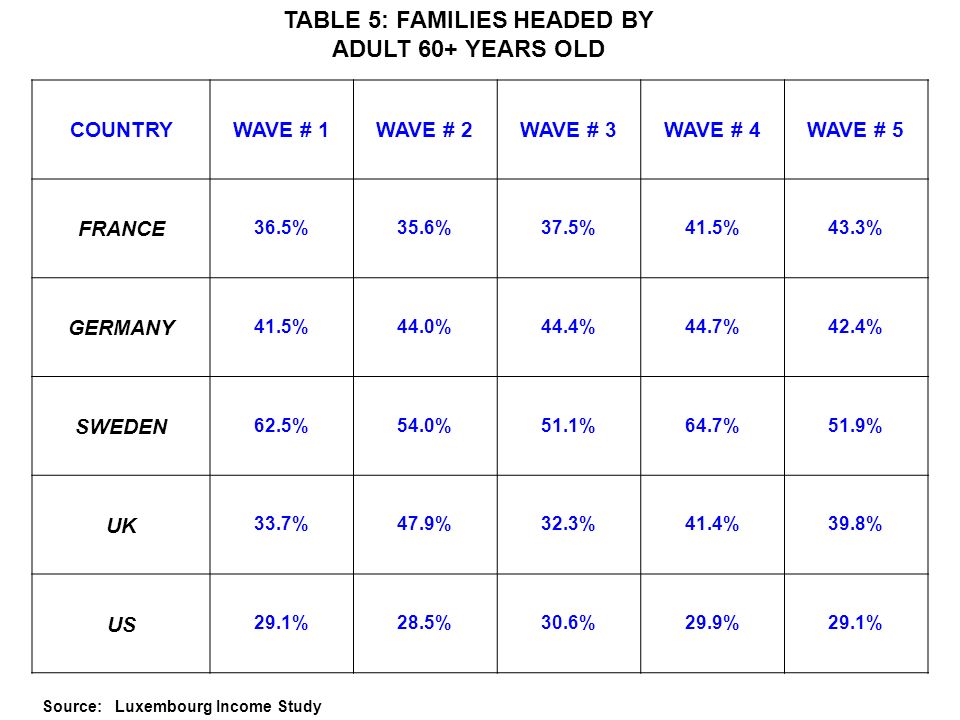 COUNTRYWAVE # 1WAVE # 2WAVE # 3WAVE # 4WAVE # 5 FRANCE 36.5%35.6%37.5%41.5%43.3% GERMANY 41.5%44.0%44.4%44.7%42.4% SWEDEN 62.5%54.0%51.1%64.7%51.9% UK 33.7%47.9%32.3%41.4%39.8% US 29.1%28.5%30.6%29.9%29.1% Source: Luxembourg Income Study TABLE 5: FAMILIES HEADED BY ADULT 60+ YEARS OLD