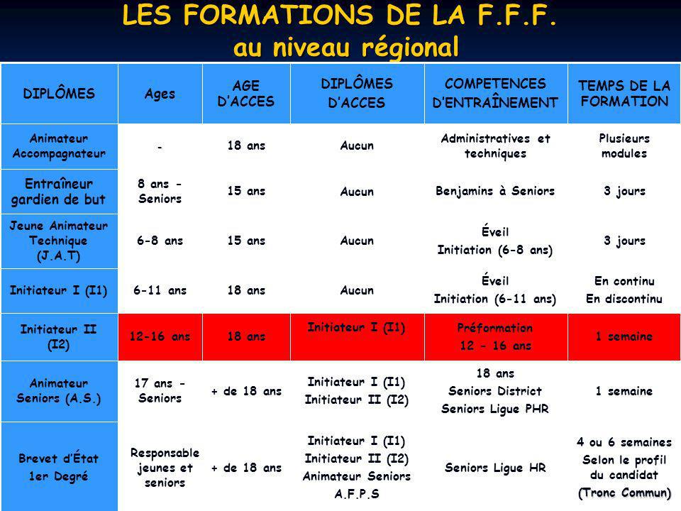 LES FORMATIONS DE LA F.F.F.