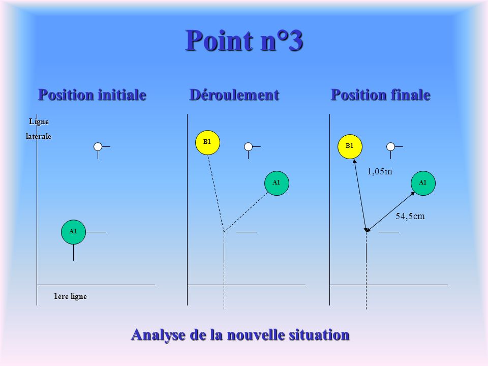 Point n°3 Position initiale Position finale A1 B1 Déroulement A1 B1 54,5cm 1,05m Analyse de la nouvelle situationLignelatérale 1ère ligne