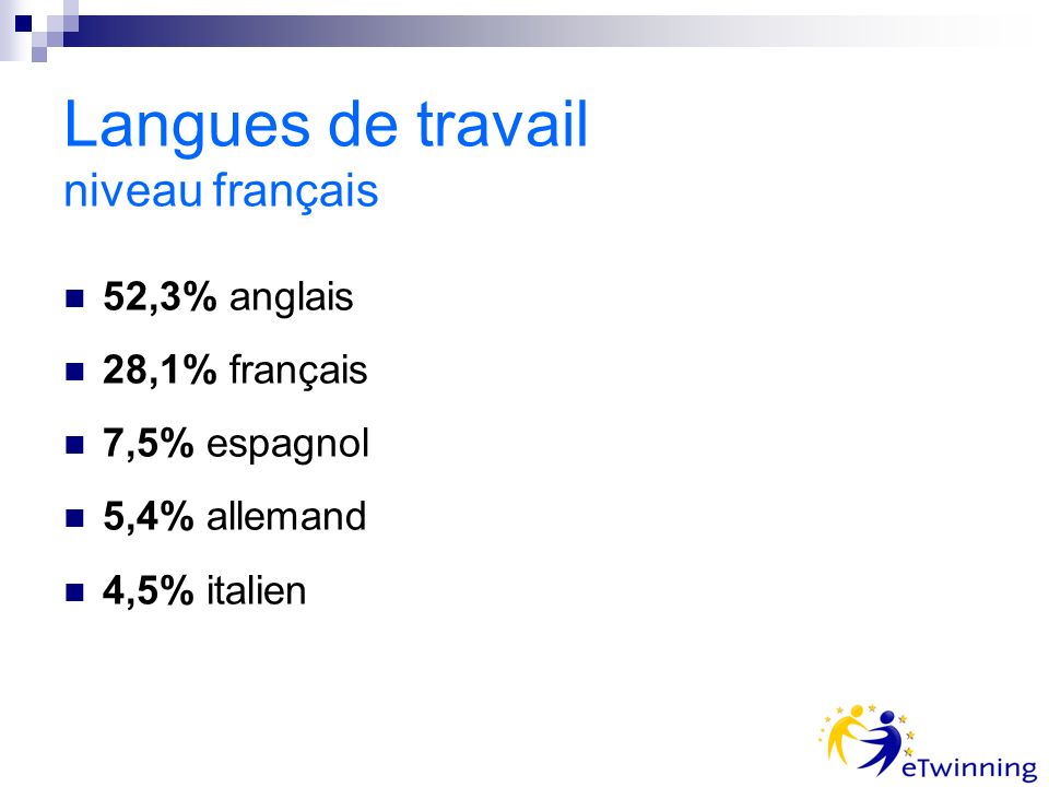 Langues de travail niveau français 52,3% anglais 28,1% français 7,5% espagnol 5,4% allemand 4,5% italien