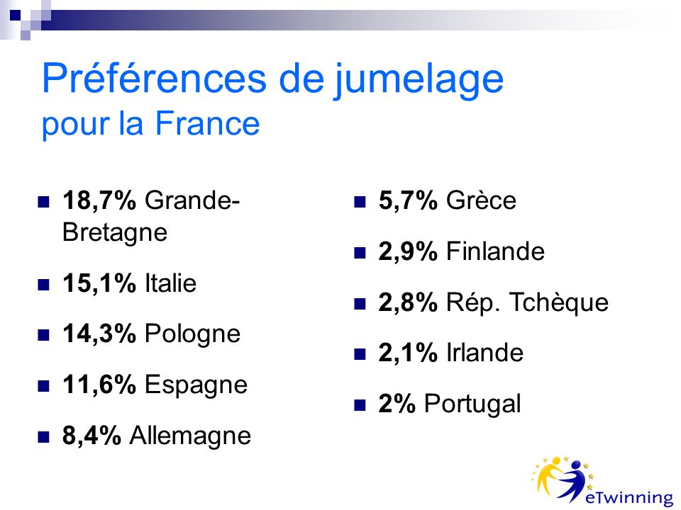 Préférences de jumelage pour la France 18,7% Grande- Bretagne 15,1% Italie 14,3% Pologne 11,6% Espagne 8,4% Allemagne 5,7% Grèce 2,9% Finlande 2,8% Rép.
