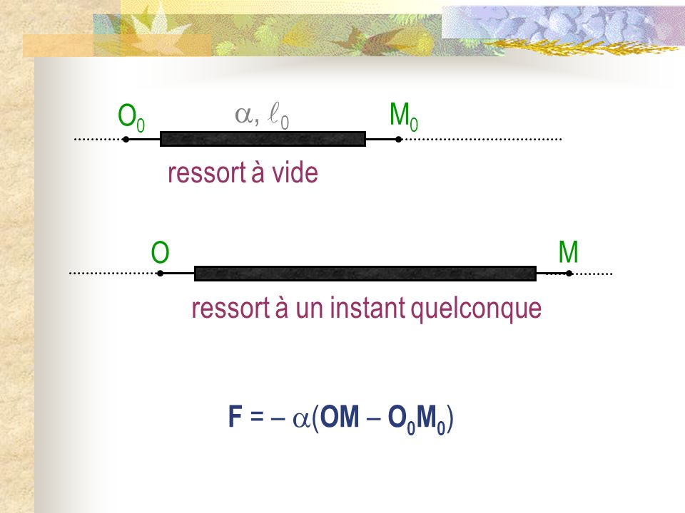 M0M0 O0O0 ressort à vide, 0 F = – ( OM – O 0 M 0 ) M O ressort à un instant quelconque