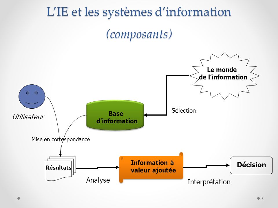 3 LIE et les systèmes dinformation (composants) Le monde de linformation Base dinformation Information à valeur ajoutée Décision Utilisateur Sélection Mise en correspondance Analyse Interprétation Résultats