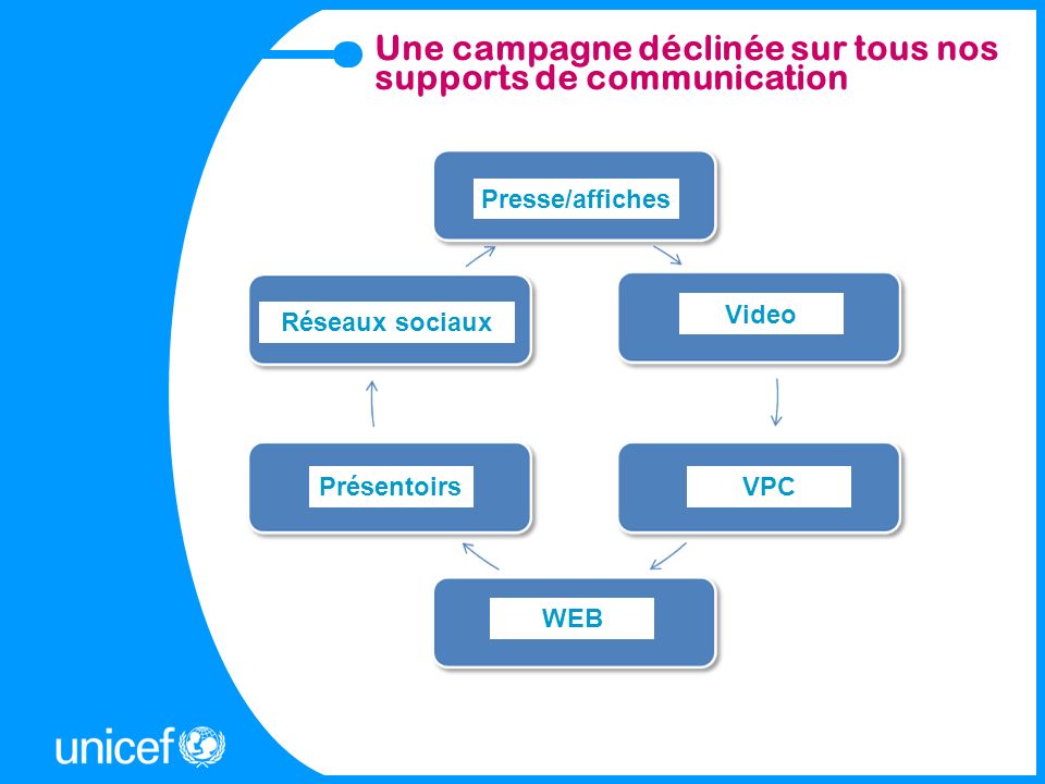Une campagne déclinée sur tous nos supports de communication Presse/affiches Video VPC WEB Présentoirs Réseaux sociaux