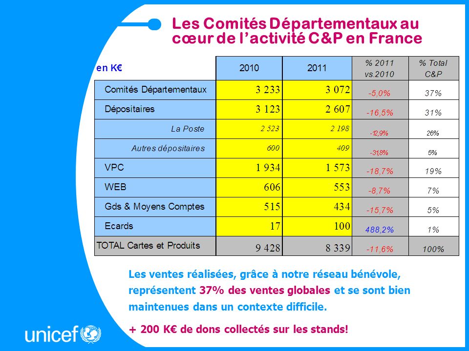 Les Comités Départementaux au cœur de lactivité C&P en France Les ventes réalisées, grâce à notre réseau bénévole, représentent 37% des ventes globales et se sont bien maintenues dans un contexte difficile.