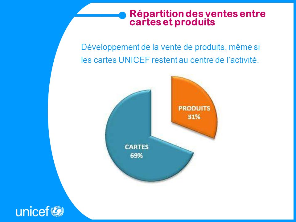 Répartition des ventes entre cartes et produits Développement de la vente de produits, même si les cartes UNICEF restent au centre de lactivité.
