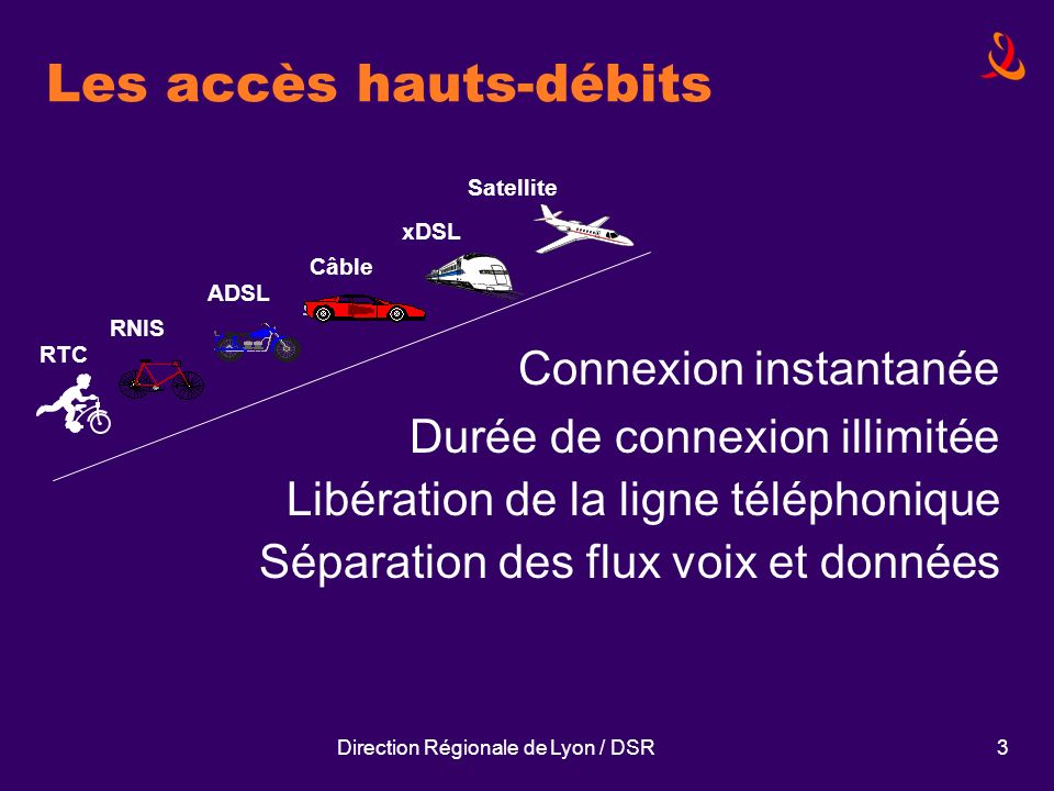 Direction Régionale de Lyon / DSR3 Les accès hauts-débits RTC RNIS ADSL Câble xDSL Satellite Connexion instantanée Durée de connexion illimitée Libération de la ligne téléphonique Séparation des flux voix et données