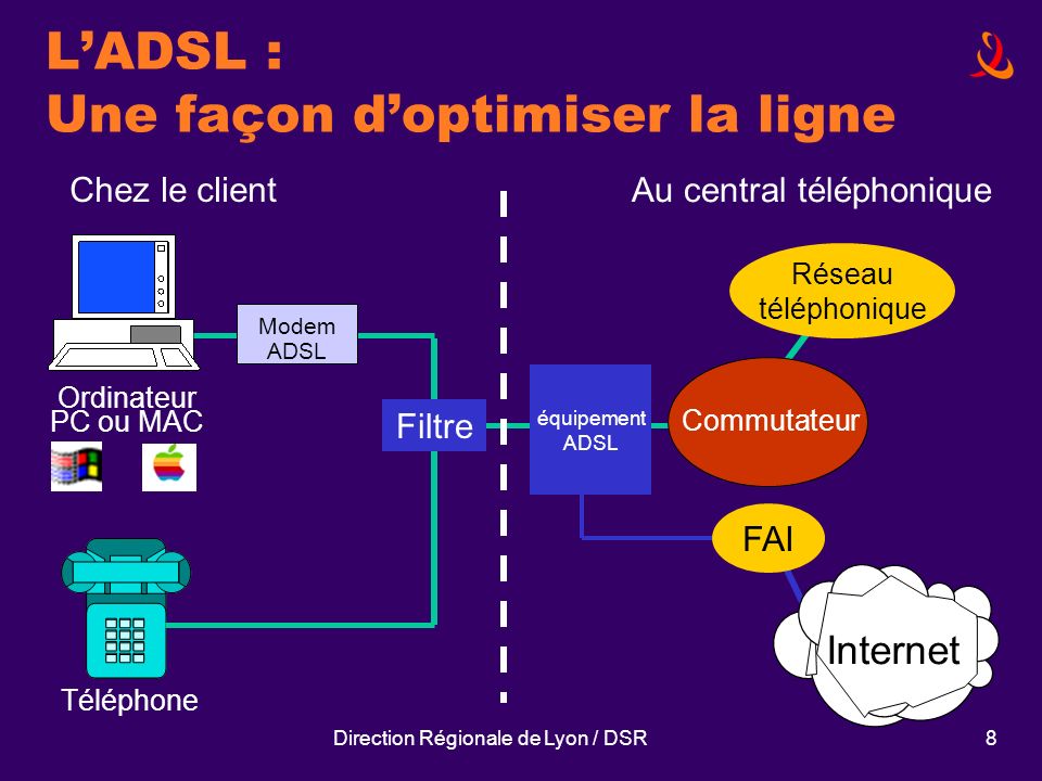 Direction Régionale de Lyon / DSR8 LADSL : Une façon doptimiser la ligne Ordinateur PC ou MAC Modem ADSL Commutateur Internet FAI Réseau téléphonique Chez le client Au central téléphonique équipement ADSL Filtre Téléphone