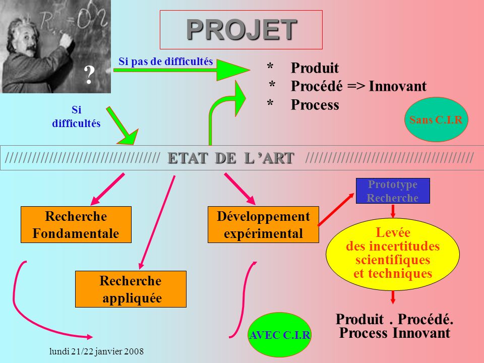 lundi 21/22 janvier 2008 ETAT DE L ART //////////////////////////////////// ETAT DE L ART /////////////////////////////////////// *Produit *Procédé => Innovant *Process Recherche Fondamentale Recherche appliquée Développement expérimental Prototype Recherche Levée des incertitudes scientifiques et techniques Produit.