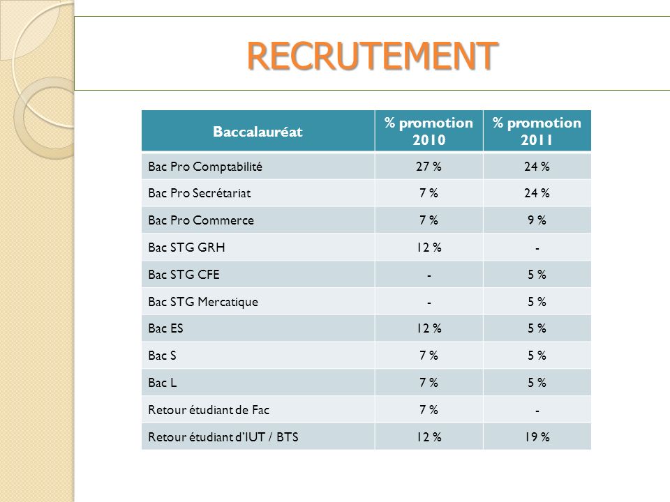 RECRUTEMENT Baccalauréat % promotion 2010 % promotion 2011 Bac Pro Comptabilité27 %24 % Bac Pro Secrétariat7 %24 % Bac Pro Commerce7 %9 %9 % Bac STG GRH12 %- Bac STG CFE-5 % Bac STG Mercatique-5 % Bac ES12 %5 % Bac S7 %5 % Bac L7 %5 % Retour étudiant de Fac7 %- Retour étudiant dIUT / BTS12 %19 %